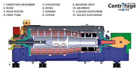 centrifuge decanter|screw press vs decanter centrifuge.